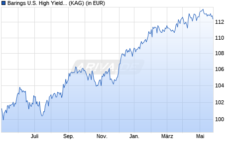 Performance des Barings U.S. High Yield Bond Fund E USD Acc. (WKN A2AMN1, ISIN IE00BYZRR795)