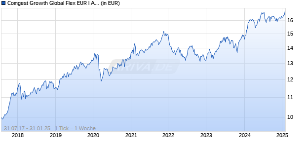 Comgest Growth Global Flex EUR I Acc Chart