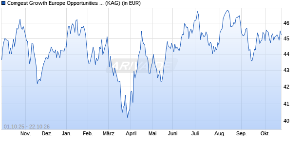 Performance des Comgest Growth Europe Opportunities EUR Z Acc (WKN A2DUQ8, ISIN IE00BZ0X9T58)