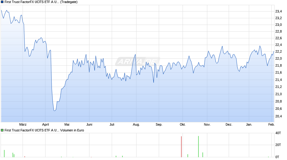 First Trust FactorFX UCITS ETF A USD Chart