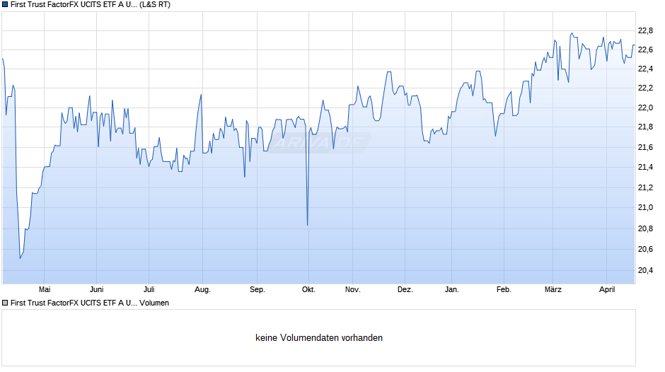 First Trust FactorFX UCITS ETF A USD Chart