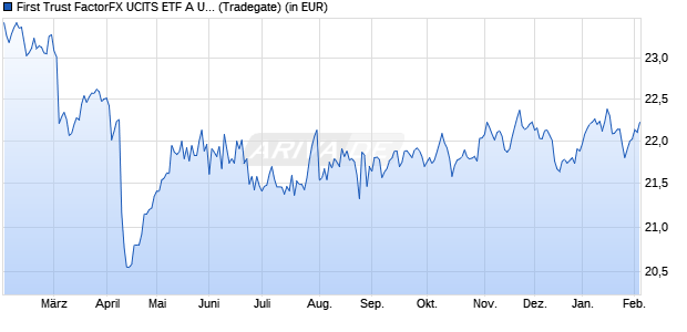Performance des First Trust FactorFX UCITS ETF A USD (WKN A2AT6S, ISIN IE00BD5HBQ97)