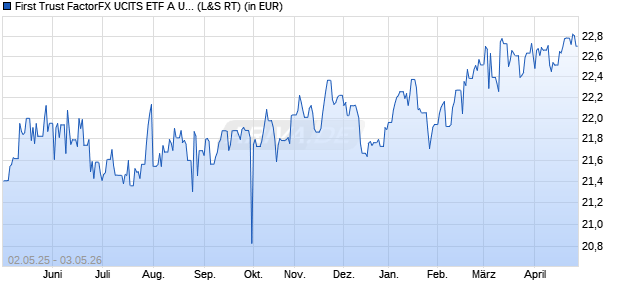 Performance des First Trust FactorFX UCITS ETF A USD (WKN A2AT6S, ISIN IE00BD5HBQ97)
