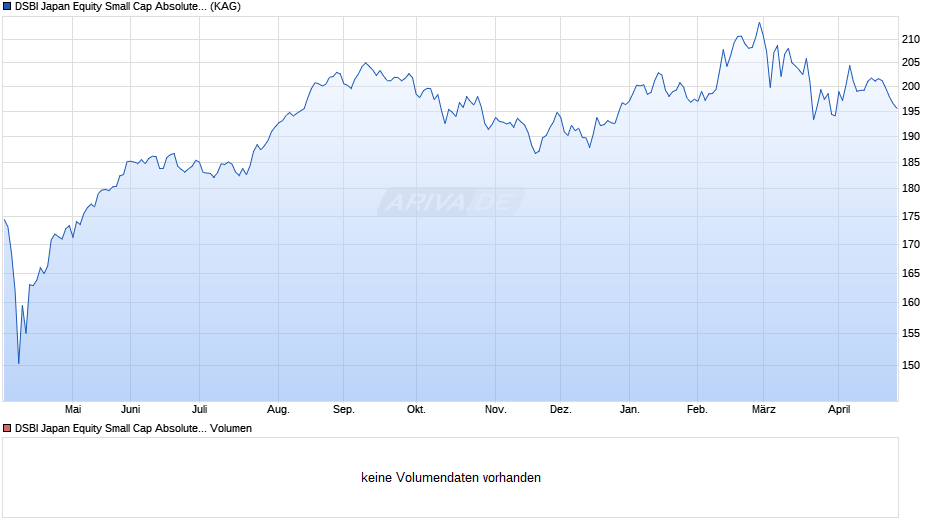 DSBI Japan Equity Small Cap Absolute Value S EUR Unhedged Chart