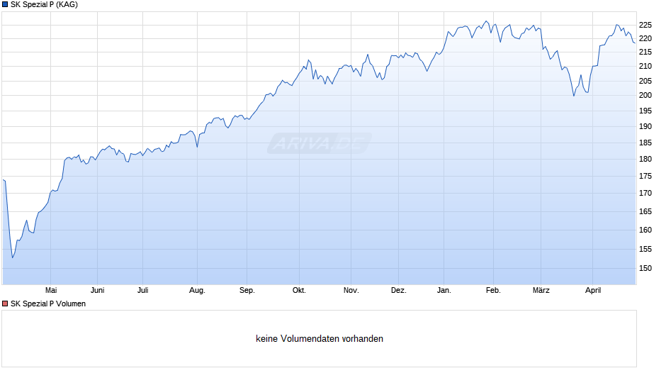 SK Spezial P Chart
