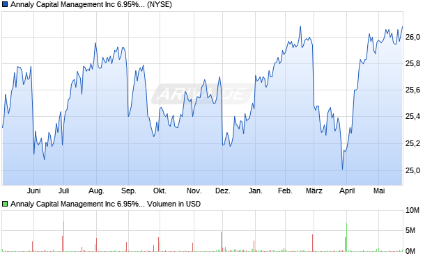 Annaly Capital Management Aktie Chart