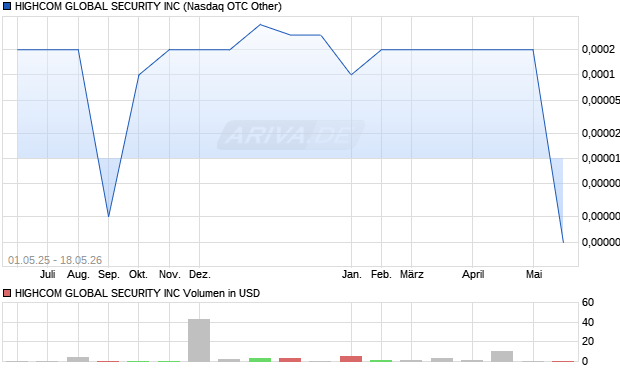 HIGHCOM GLOBAL SECURITY Aktie Chart