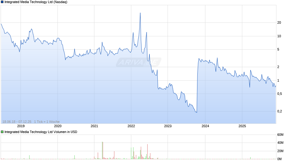Integrated Media Technology Chart