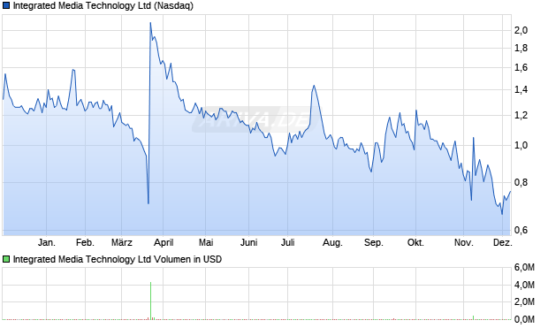 Integrated Media Technology Aktie Chart