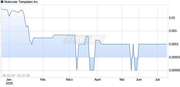 Molecular Templates Inc Chart
