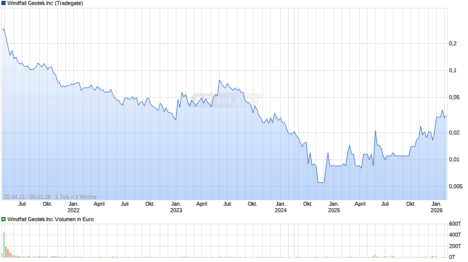 Windfall Geotek Chart