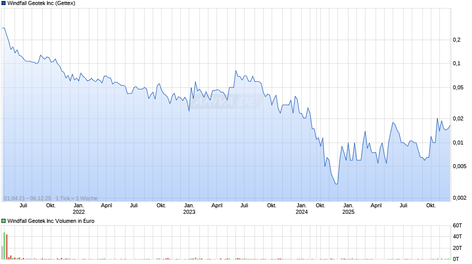 Windfall Geotek Chart