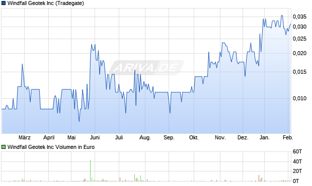 Windfall Geotek Aktie Chart