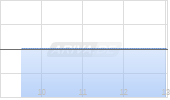 Windfall Geotek Inc Chart