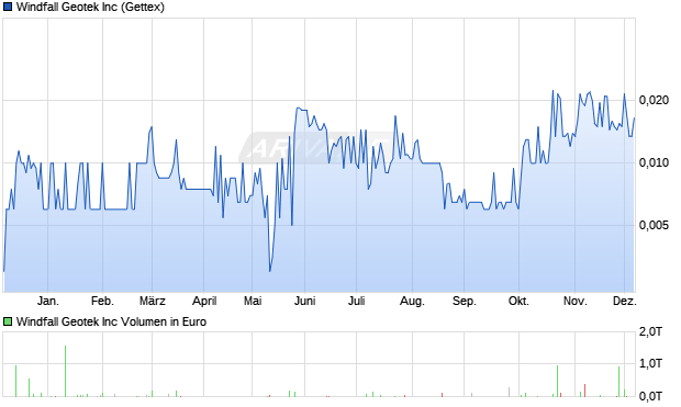 Windfall Geotek Aktie Chart
