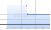 Windfall Geotek Inc Chart