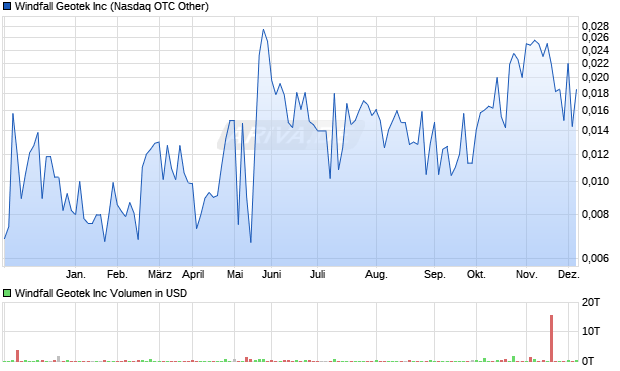 Windfall Geotek Aktie Chart