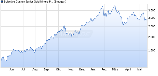 Solactive Custom Junior Gold Miners PR Chart