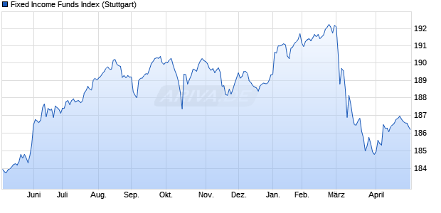 Fixed Income Funds Index Chart