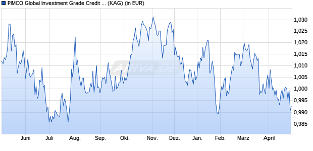 Performance des PIMCO Global Investment Grade Credit M Retail HKD Inc. (WKN A2DU80, ISIN IE00BF0F6B29)
