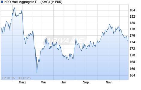 Performance des H2O Multi Aggregate Fund I USD (WKN A2DVCA, ISIN IE00BD8RGM75)