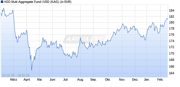 Performance des H2O Multi Aggregate Fund I USD (WKN A2DVCA, ISIN IE00BD8RGM75)