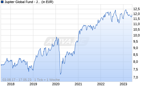 Jupiter Global Fund - Jupiter Asia Pacific Income Class D EUR Q Inc Chart