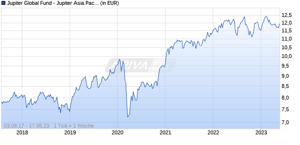 Jupiter Global Fund - Jupiter Asia Pacific Income Class D EUR Q Inc Chart