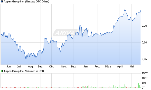 Aspen Group Aktie Chart