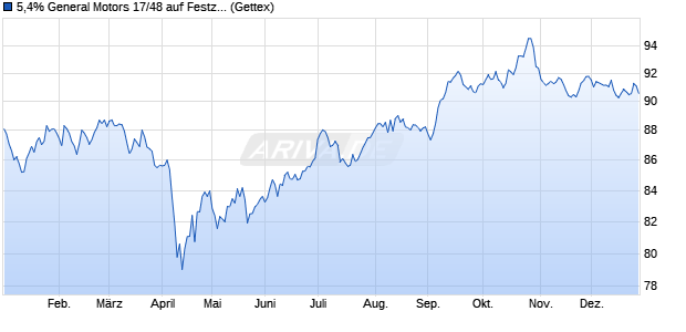 5,4% General Motors 17/48 auf Festzins (WKN A19MS2, ISIN US37045VAQ32) Chart