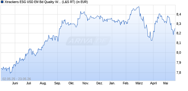 Performance des Xtrackers ESG USD EM Bd Quality Weighted UCITS ETF 2D EUR H (WKN A144GC, ISIN IE00BD4DXB77)
