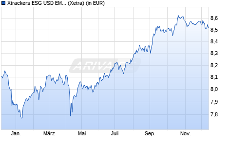 Performance des Xtrackers ESG USD EM Bd Quality Weighted UCITS ETF 2D EUR H (WKN A144GC, ISIN IE00BD4DXB77)