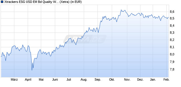 Performance des Xtrackers ESG USD EM Bd Quality Weighted UCITS ETF 2D EUR H (WKN A144GC, ISIN IE00BD4DXB77)