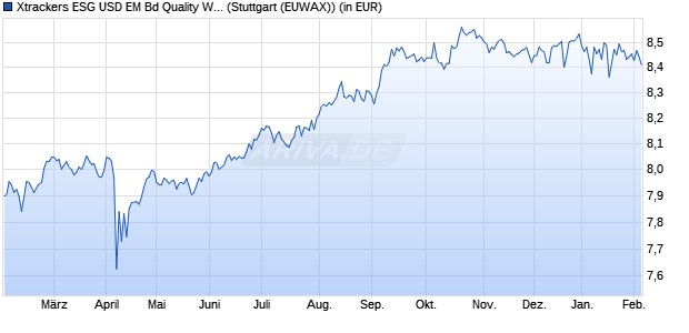 Performance des Xtrackers ESG USD EM Bd Quality Weighted UCITS ETF 2D EUR H (WKN A144GC, ISIN IE00BD4DXB77)