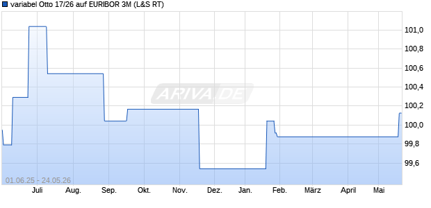 variabel Otto 17/26 auf EURIBOR 3M (WKN A2GS2K, ISIN XS1660709616) Chart