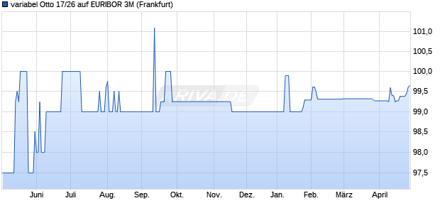 variabel Otto 17/26 auf EURIBOR 3M (WKN A2GS2K, ISIN XS1660709616) Chart