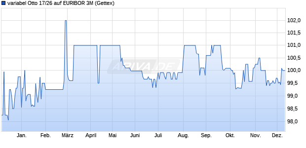 variabel Otto 17/26 auf EURIBOR 3M (WKN A2GS2K, ISIN XS1660709616) Chart