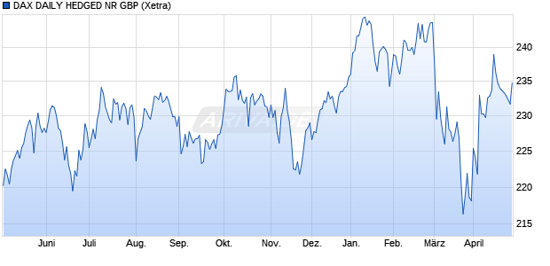 DAX DAILY HEDGED NR GBP Chart