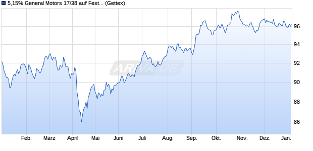 5,15% General Motors 17/38 auf Festzins (WKN A19MS1, ISIN US37045VAP58) Chart