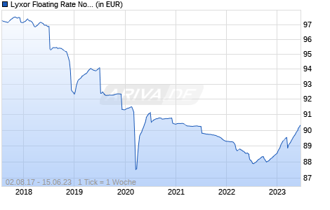 Lyxor Floating Rate Note UCITS ETF - Monthly Hedged to EUR Chart