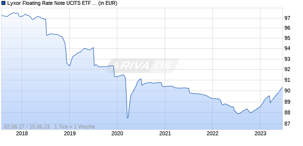Lyxor Floating Rate Note UCITS ETF - Monthly Hedged to EUR Chart