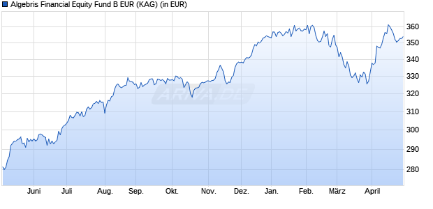 Performance des Algebris Financial Equity Fund B EUR (WKN A2DVGQ, ISIN IE00BTLJYM89)