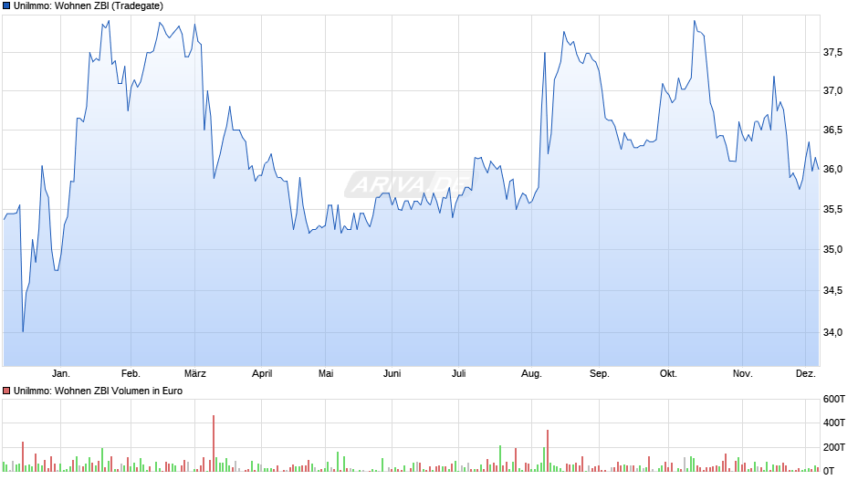 UniImmo: Wohnen ZBI Chart