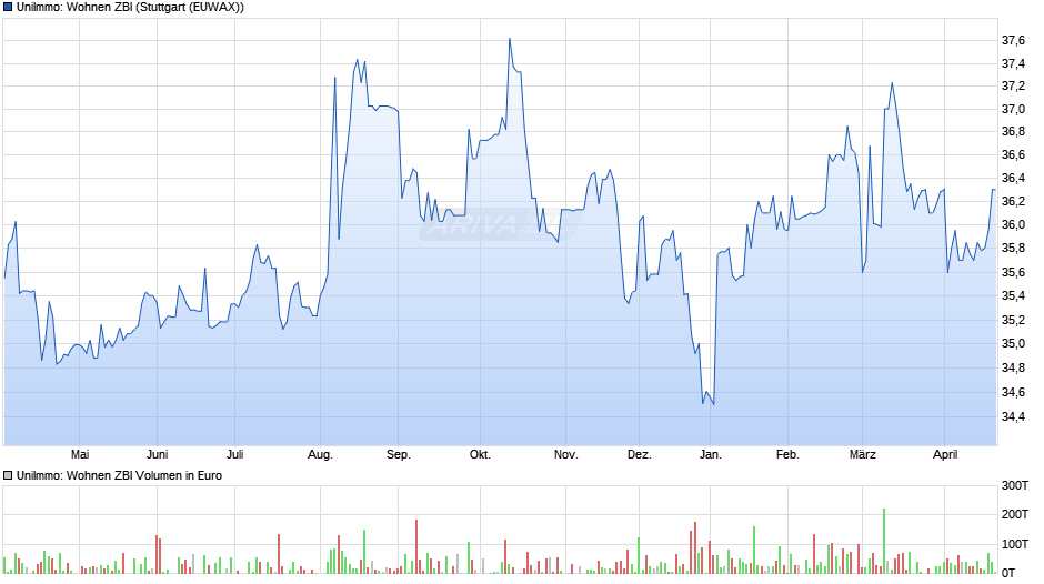 UniImmo: Wohnen ZBI Chart