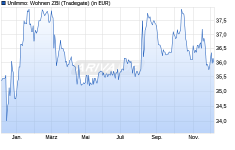 Performance des UniImmo: Wohnen ZBI (WKN A2DMVS, ISIN DE000A2DMVS1)