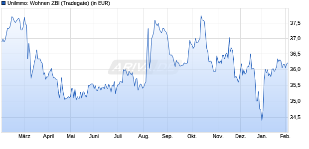 Performance des UniImmo: Wohnen ZBI (WKN A2DMVS, ISIN DE000A2DMVS1)
