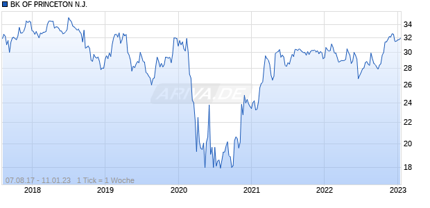 BK OF PRINCETON N.J. Chart