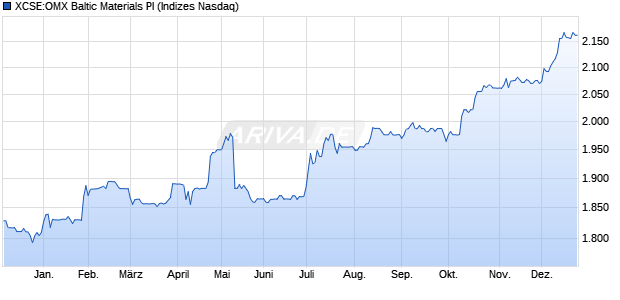 XCSE:OMX Baltic Materials PI Chart