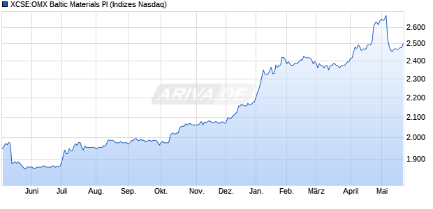 XCSE:OMX Baltic Materials PI Chart