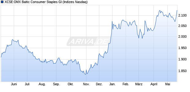 XCSE:OMX Baltic Consumer Staples GI Chart